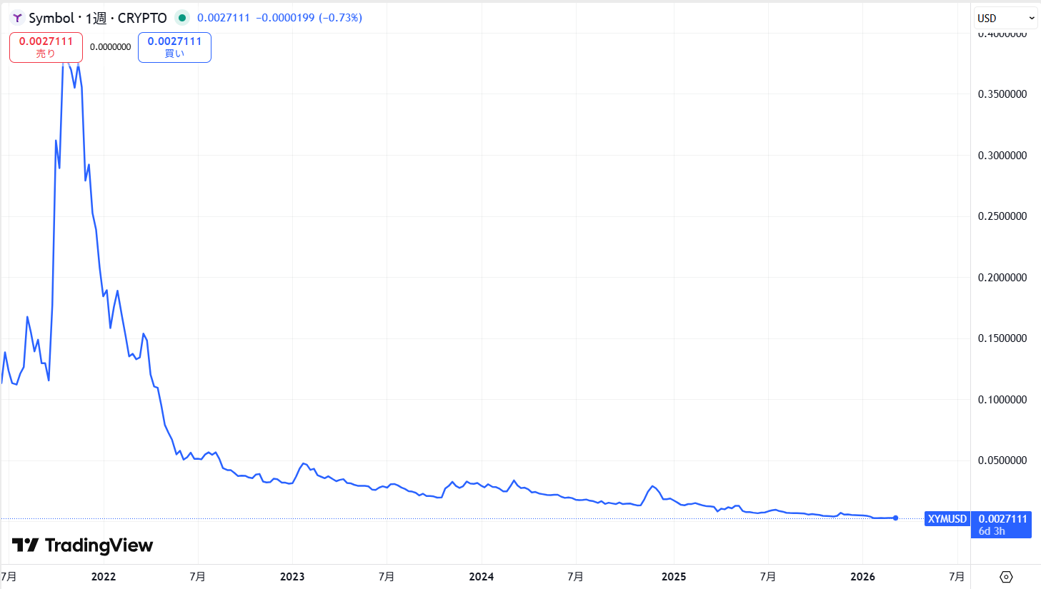 ローンチから現在までの価格動向