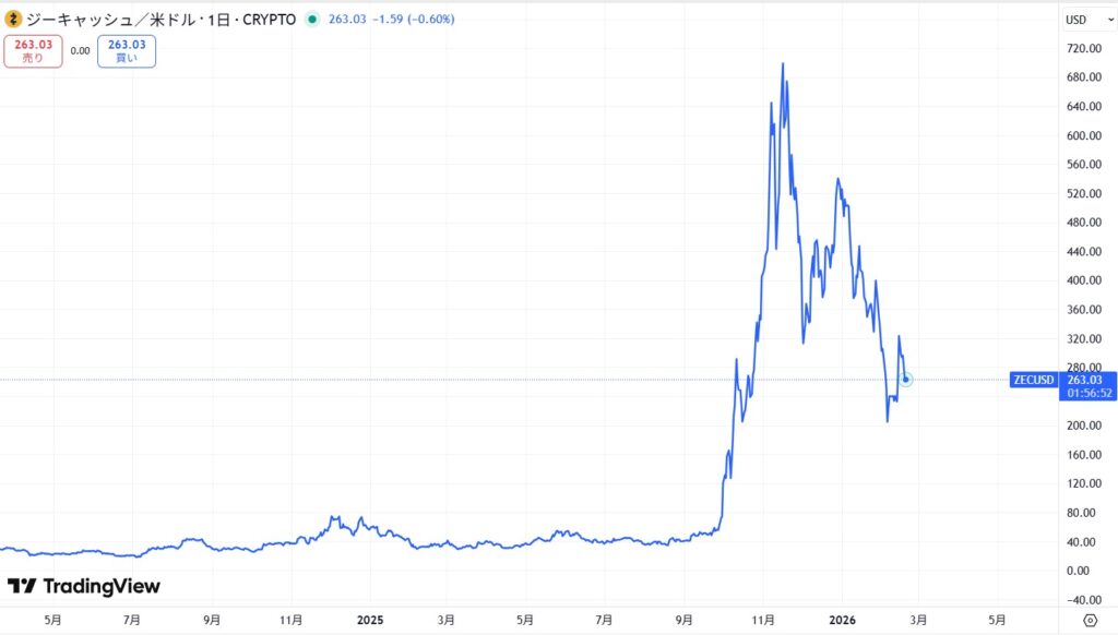 仮想通貨ZEC・Zcashの価格動向