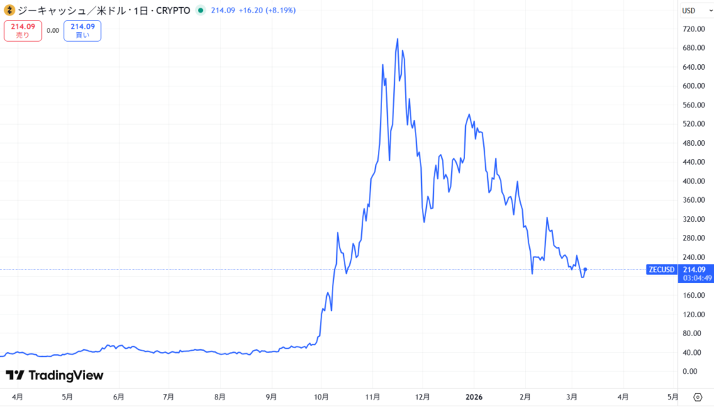 仮想通貨ZEC・Zcashの価格動向
