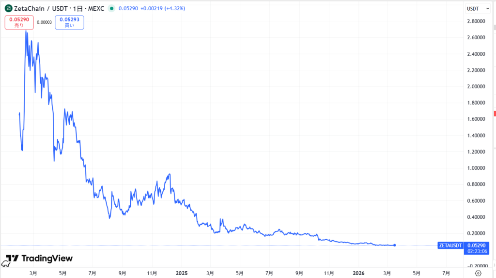 仮想通貨ZETA(ZetaChain)の価格動向