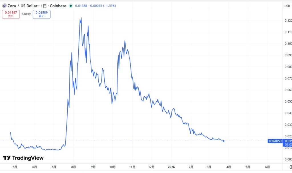 仮想通貨ZORAの価格動向