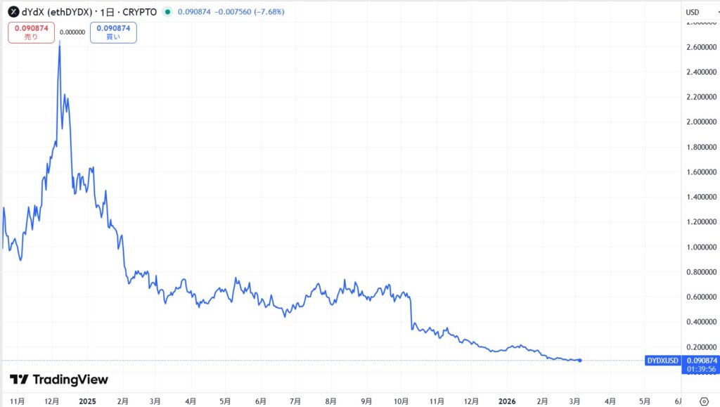 直近の価格動向