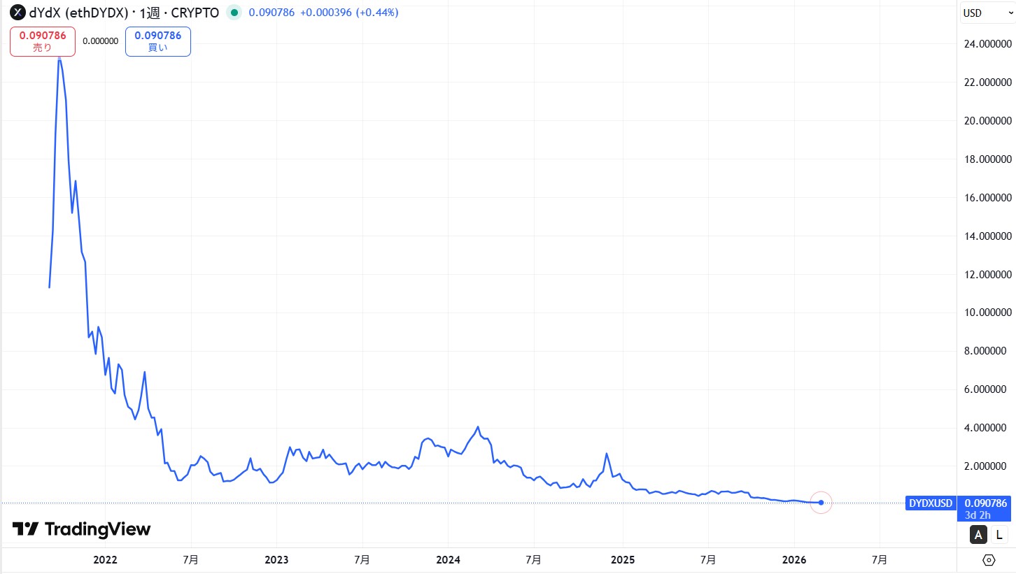 仮想通貨DYDXの価格動向