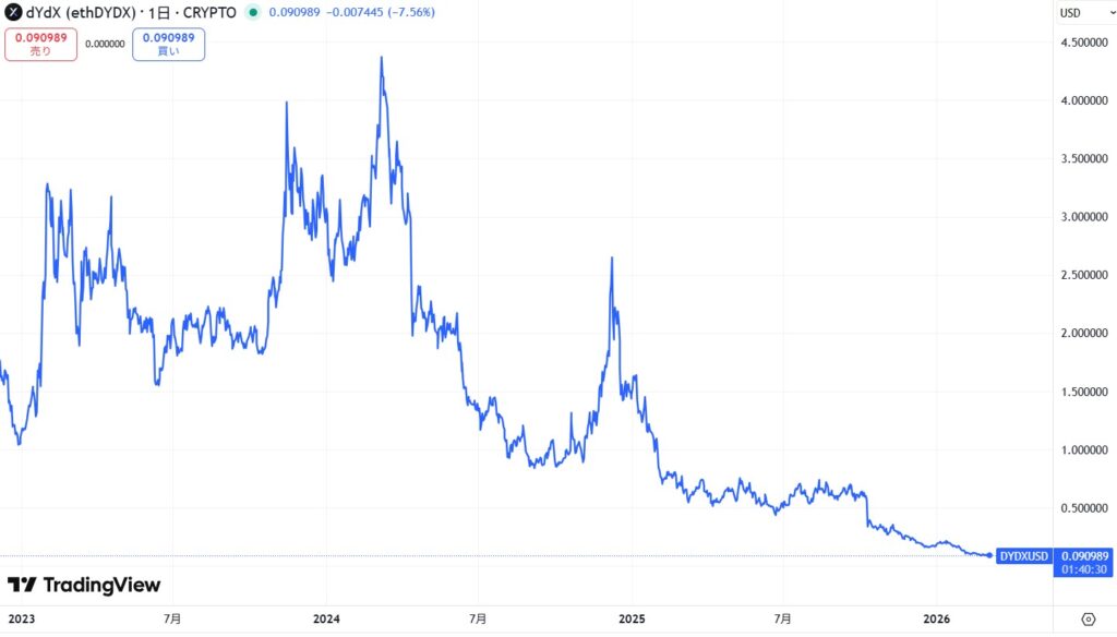 dydx