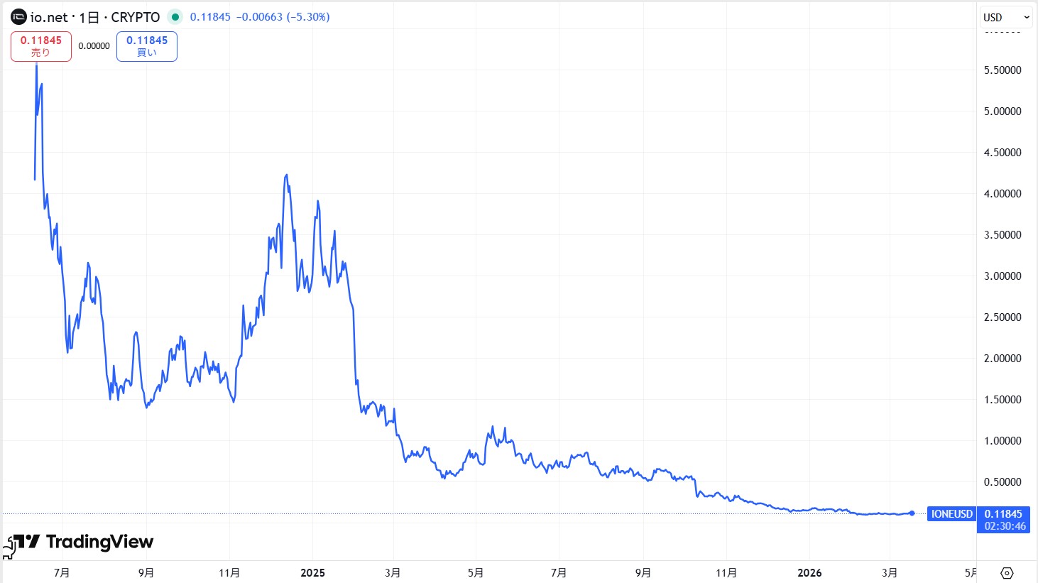 仮想通貨IO(io.net)の価格動向