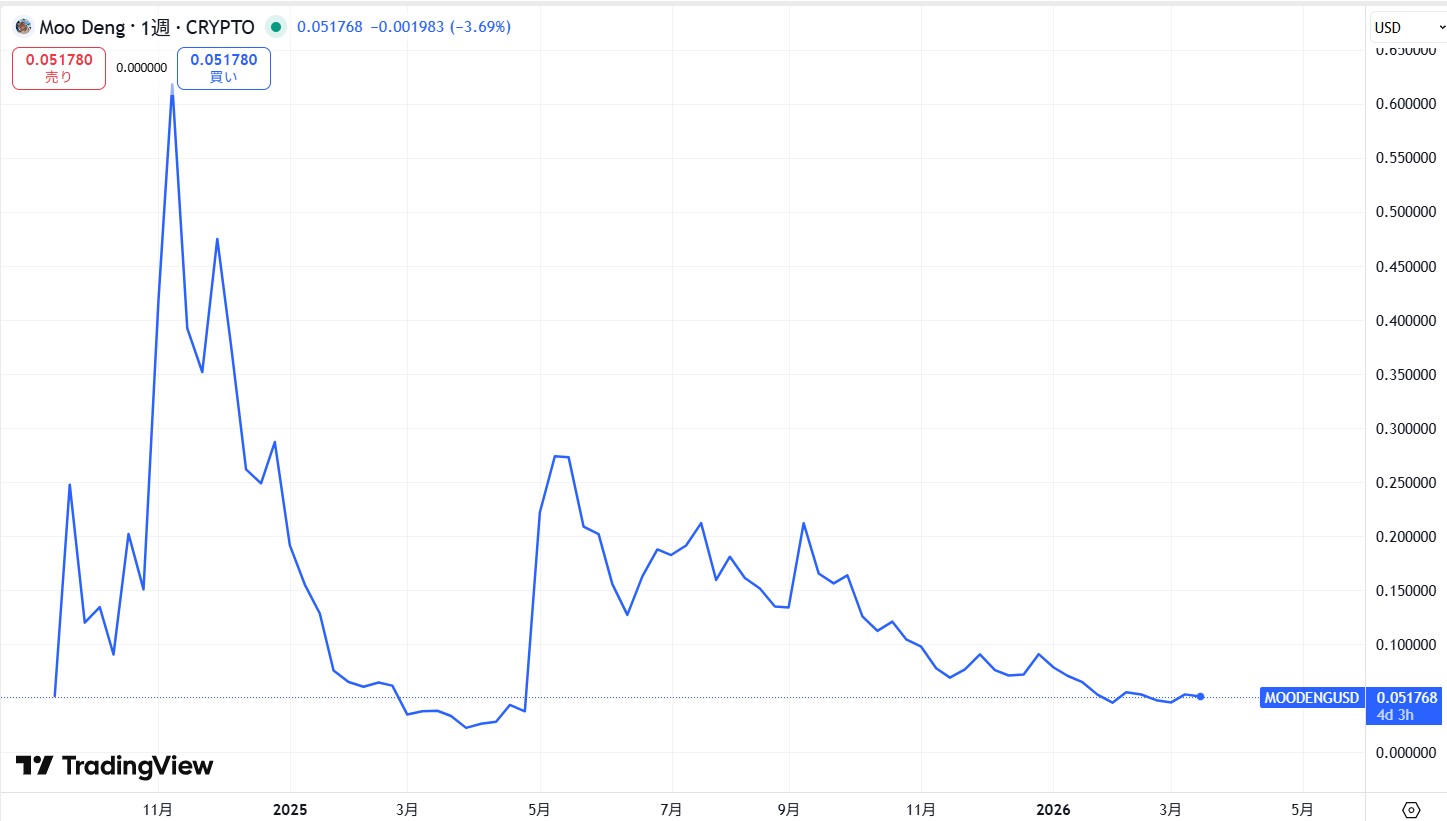 仮想通貨MOODENG(Moo Deng)の価格動向