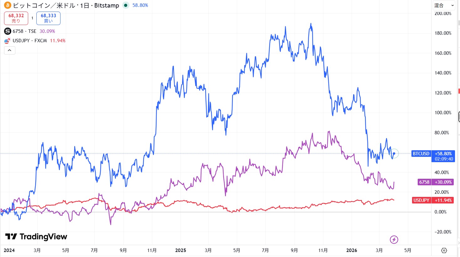 仮想通貨は値動きが大きい金融商品だと理解しておくこと