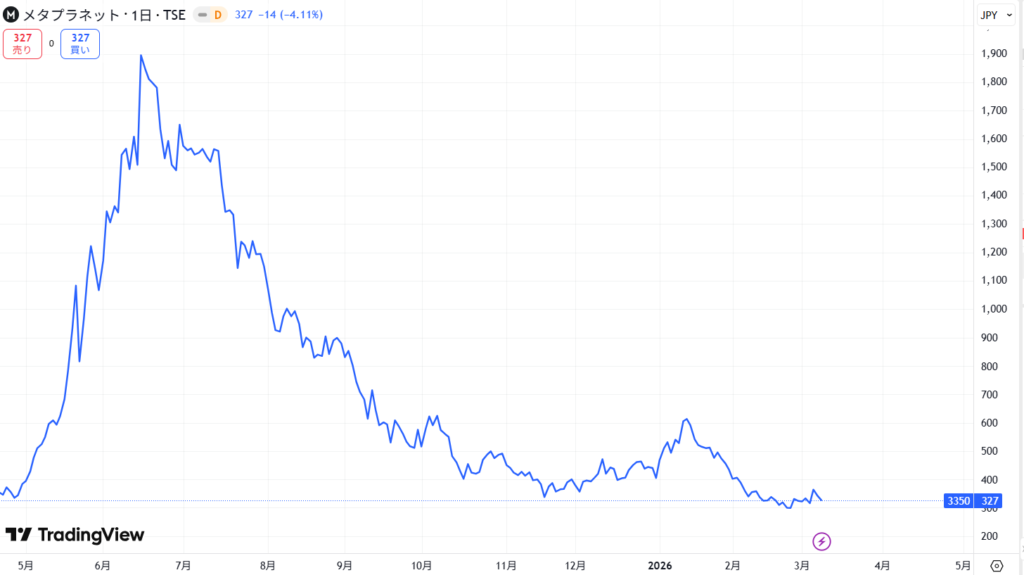 直近の価格動向