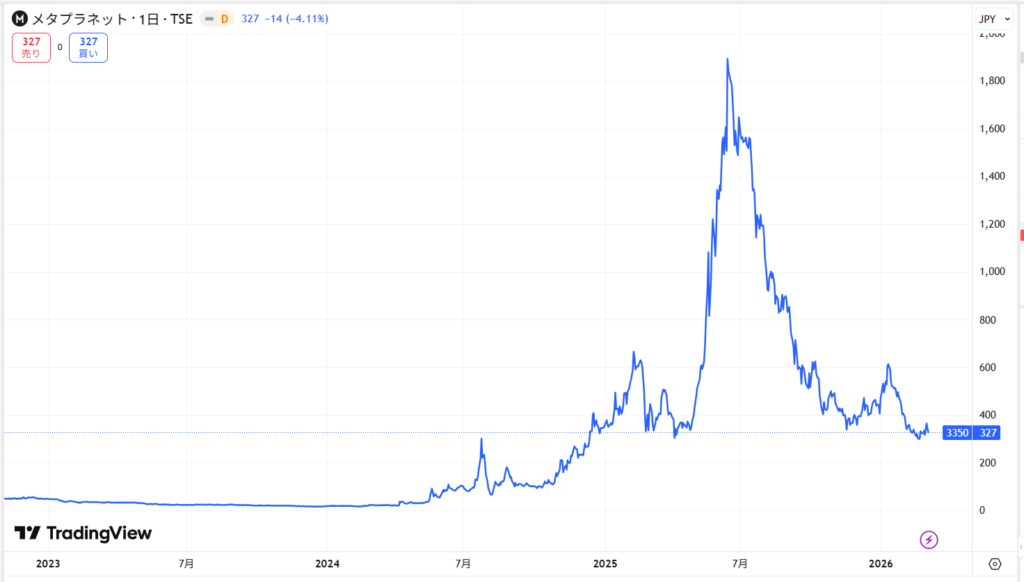 メタプラネットの株価推移