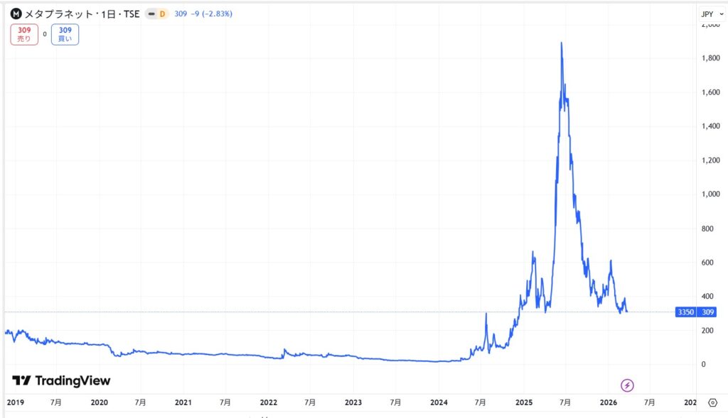 メタプラネットの株価推移