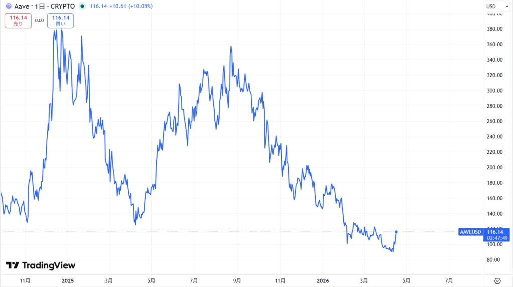 直近の価格動向