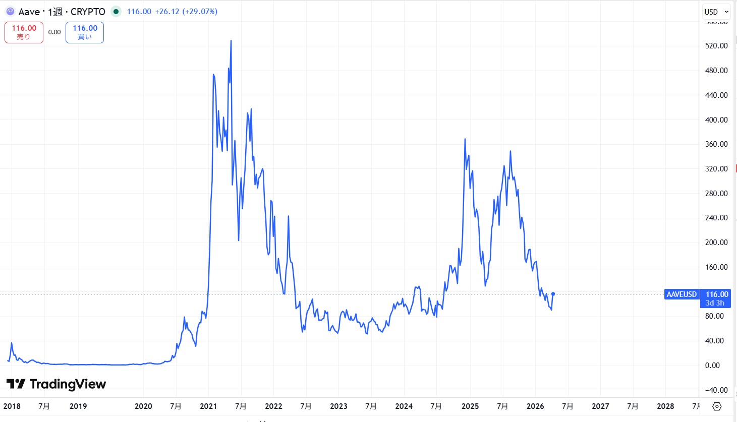 仮想通貨AAVEの価格動向