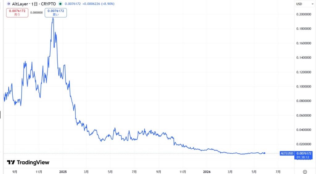 仮想通貨ALTの価格動向