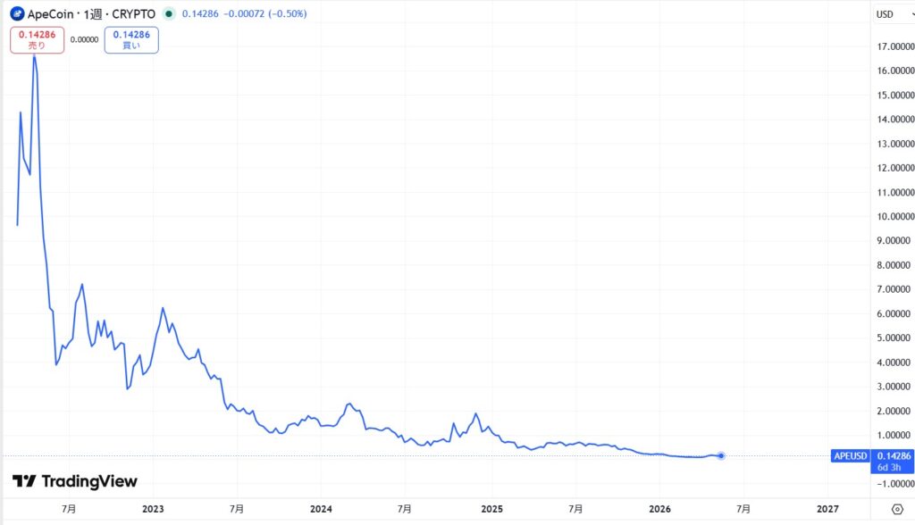 APE(ApeCoin)の価格動向