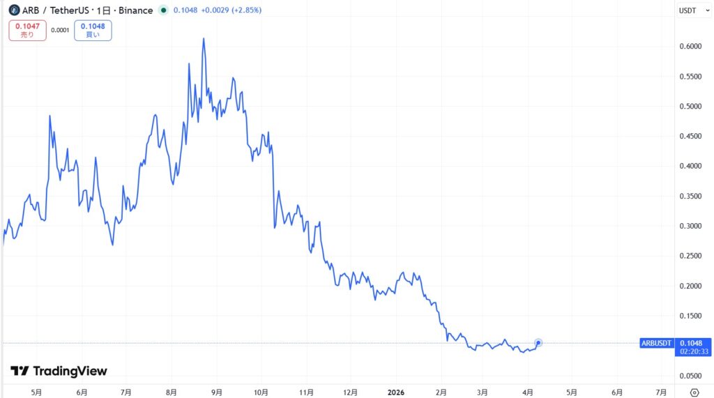 仮想通貨アービトラム(Arbitrum)の価格動向