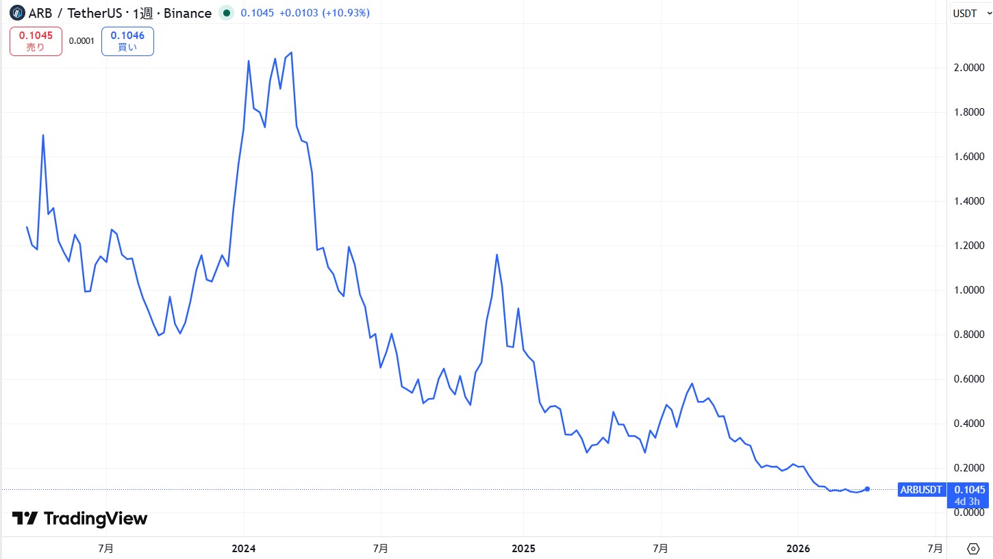 仮想通貨アービトラム(Arbitrum)の価格動向
