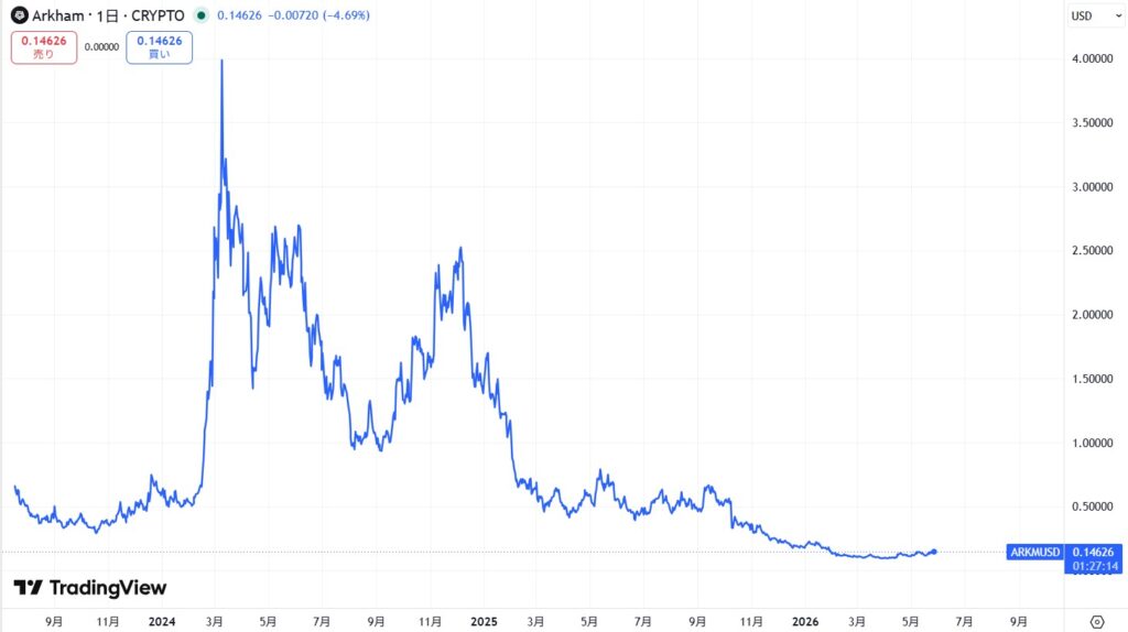 仮想通貨ARKM(Arkham/アーカム)の価格動向