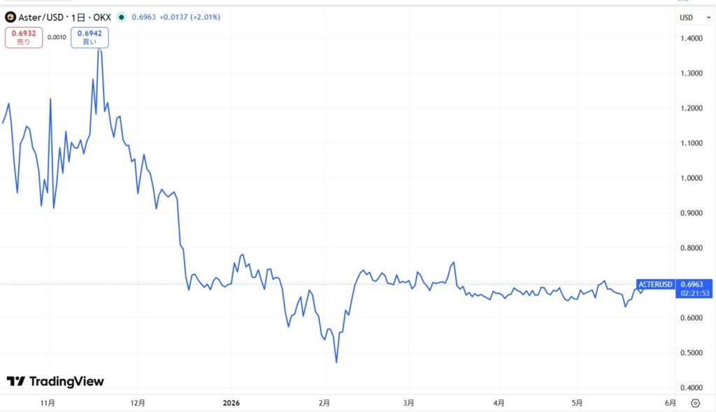 仮想通貨ASTER・Asterの価格動向