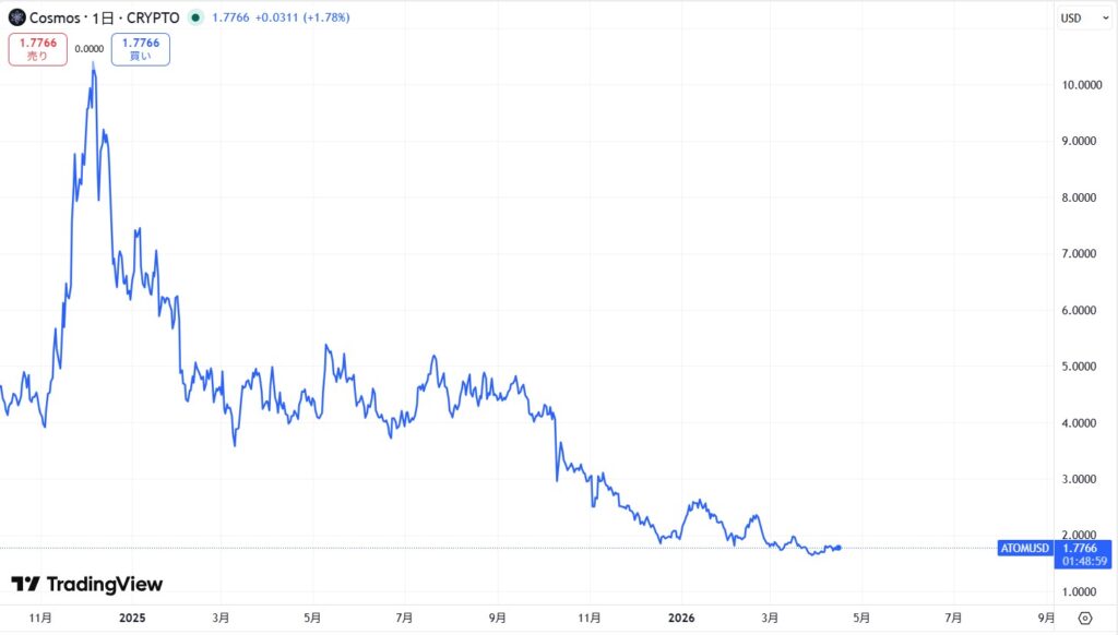 直近の価格動向