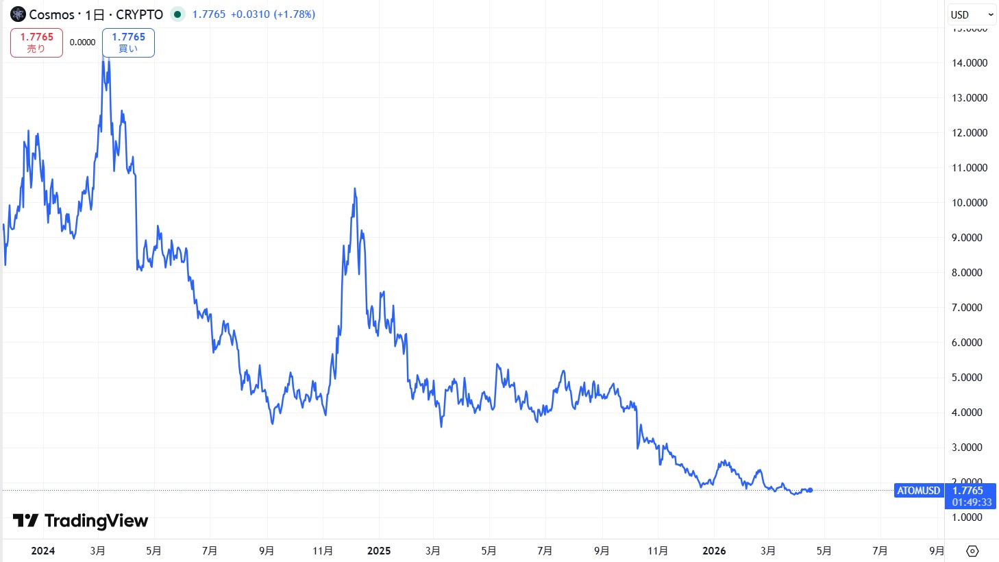 直近の価格動向