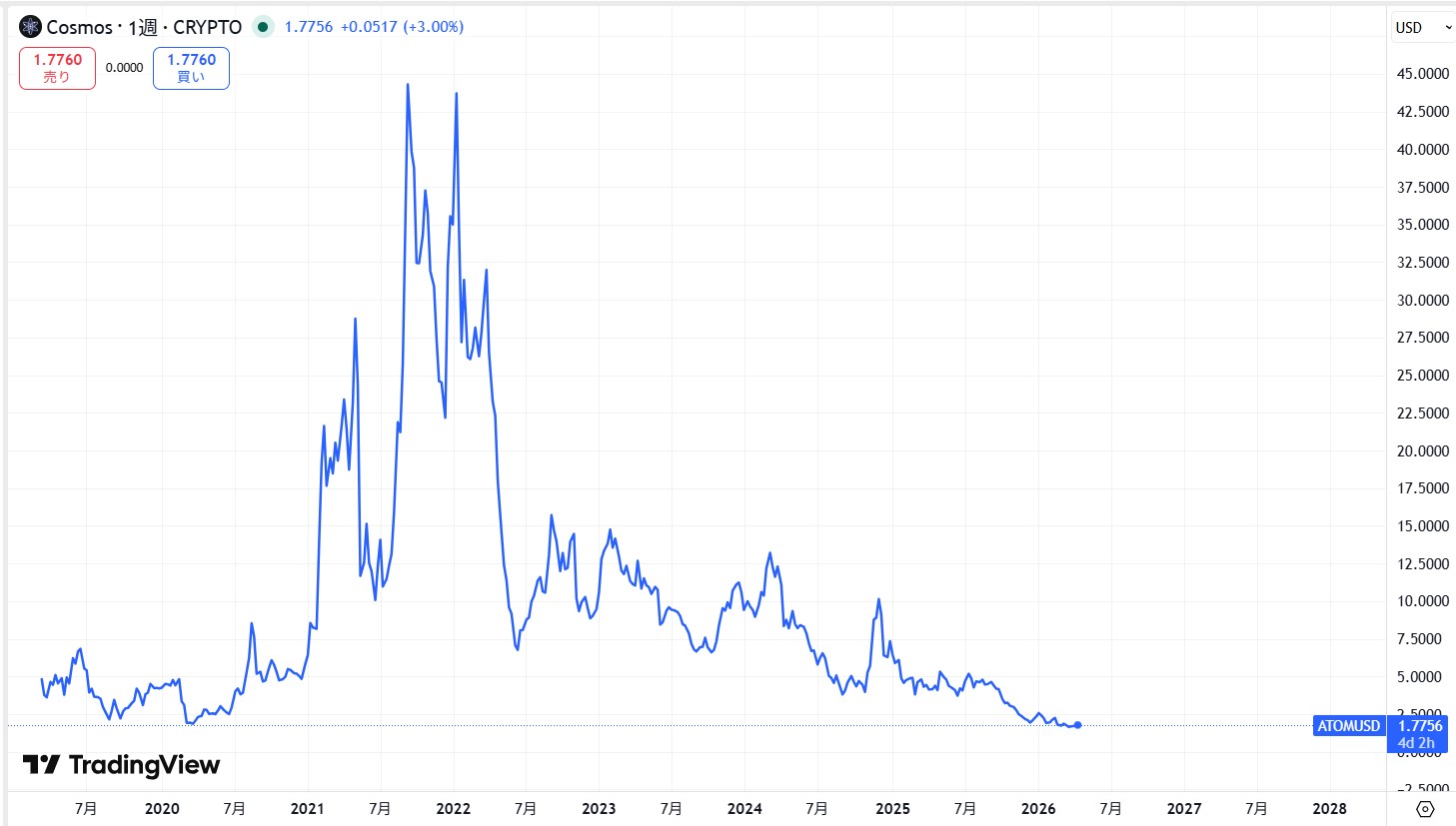 過去6年間の価格動向
