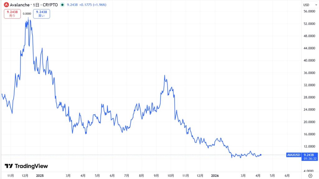 直近の価格動向