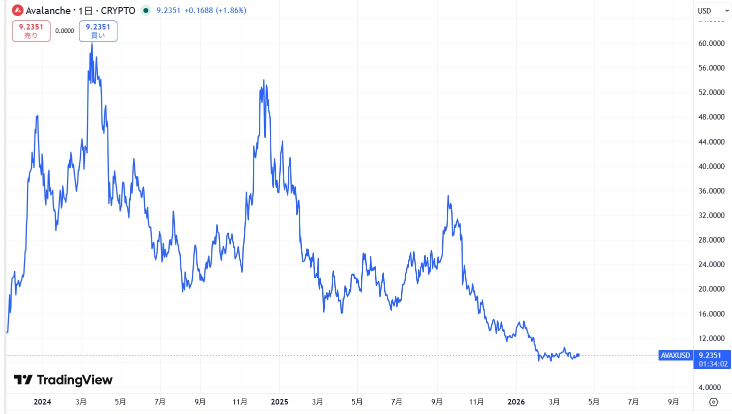 直近の価格動向