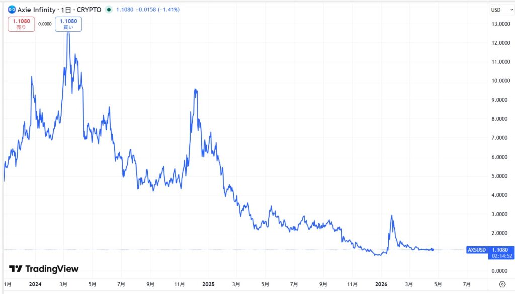 直近の価格動向