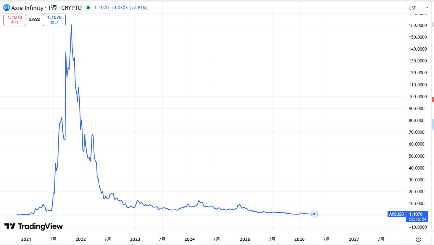 仮想通貨AXSの価格動向