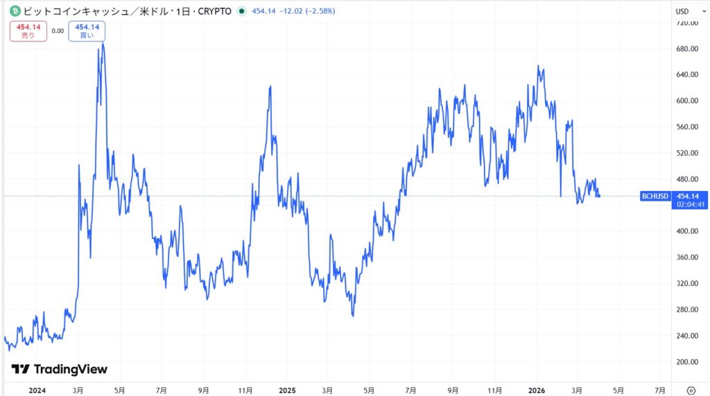 直近の価格動向