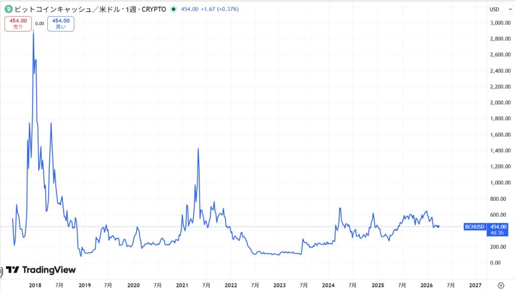2018年から現在まで(7年間)の価格動向