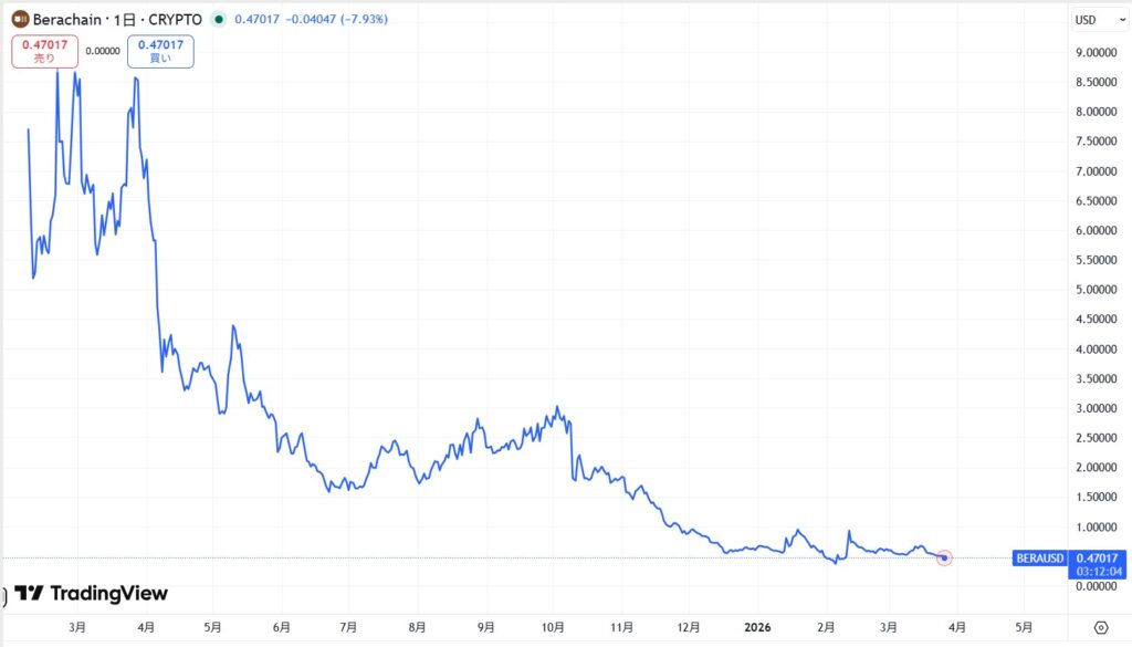 仮想通貨BERAの価格動向