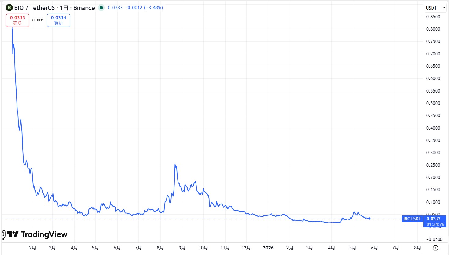 仮想通貨BIO(Bio Protocol)の価格動向