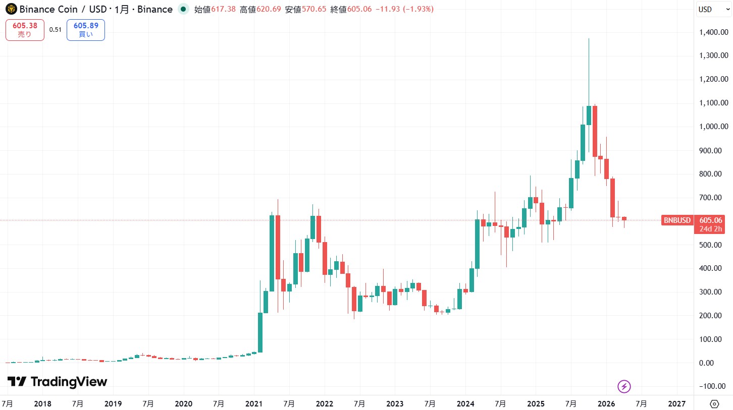仮想通貨BNB(バイナンスコイン)の価格動向