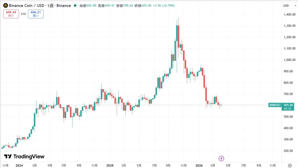 短期的な価格動向