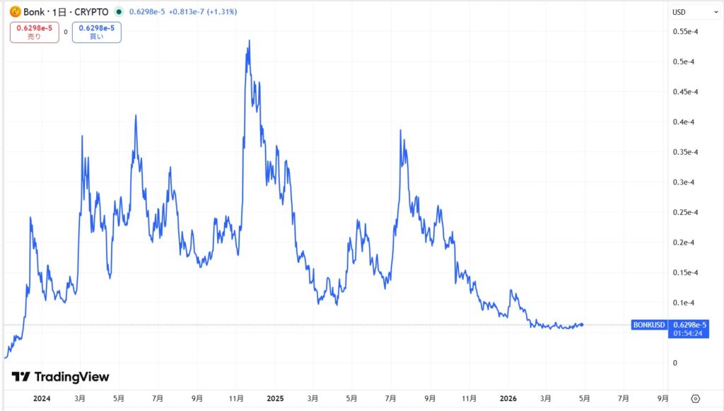 仮想通貨BONKの直近の価格動向