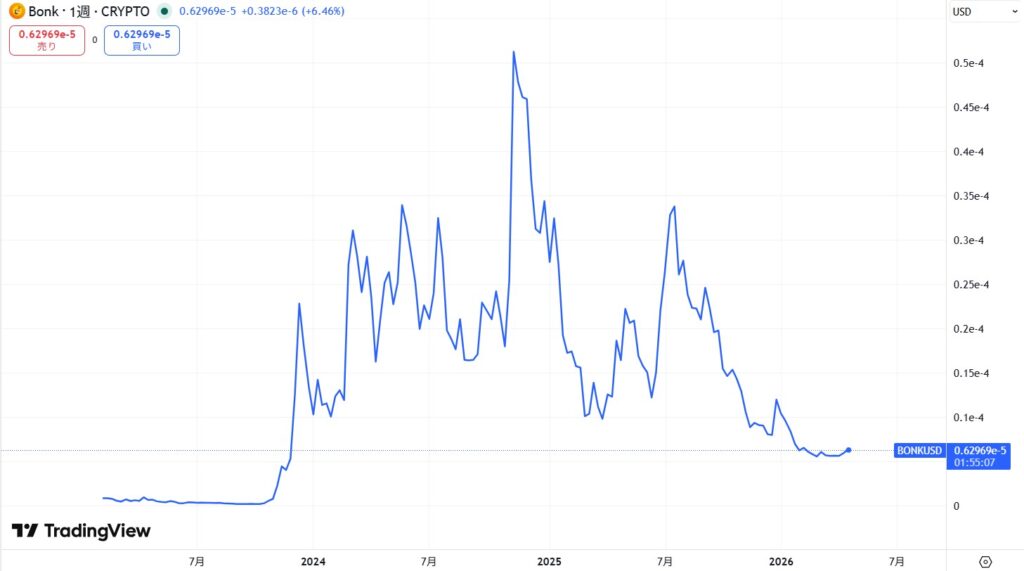 仮想通貨BONKの価格動向