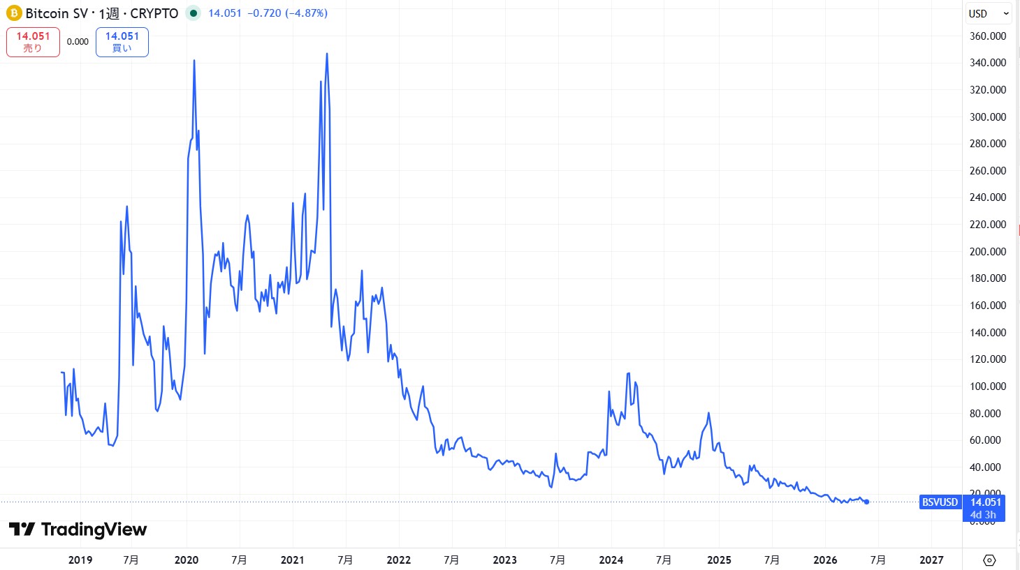 仮想通貨BSVの価格動向