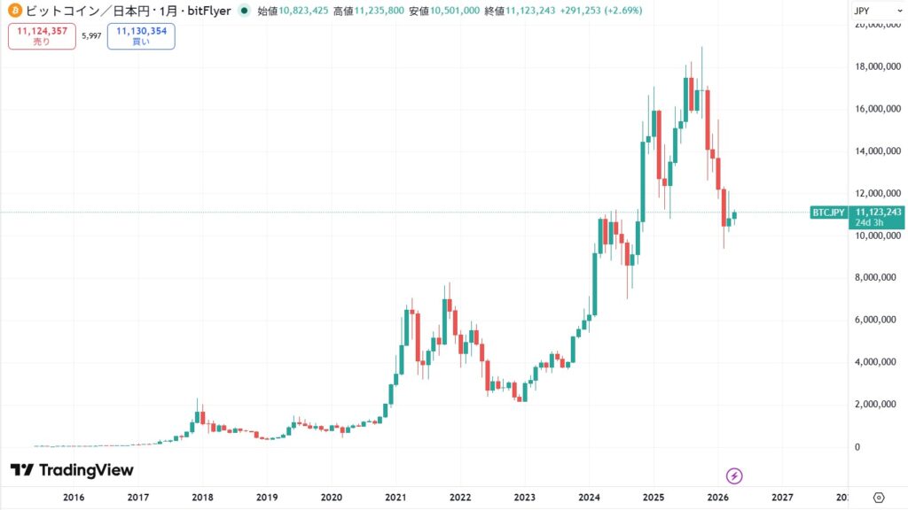 【2026年4月時点】ビットコインをガチホした場合の利益