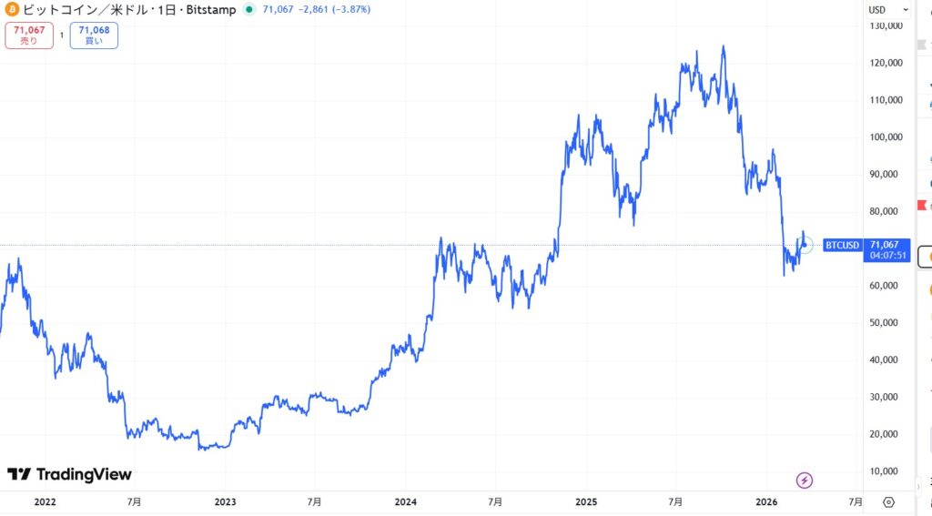 2026年3月時点のビットコイン(BTC)の価格動向