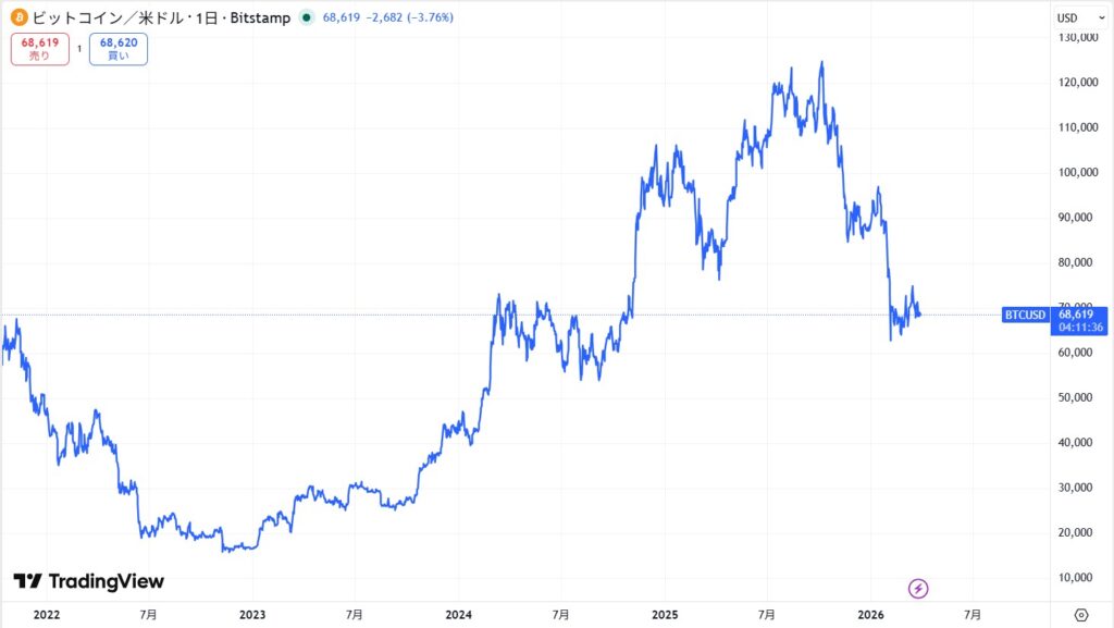 2026年3月時点のビットコイン(BTC)の価格動向
