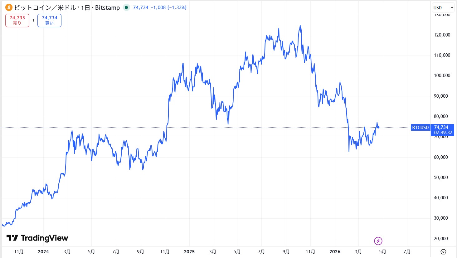 アメリカではビットコインの現物ETFが承認されている
