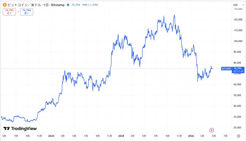 ビットコインの現在価格