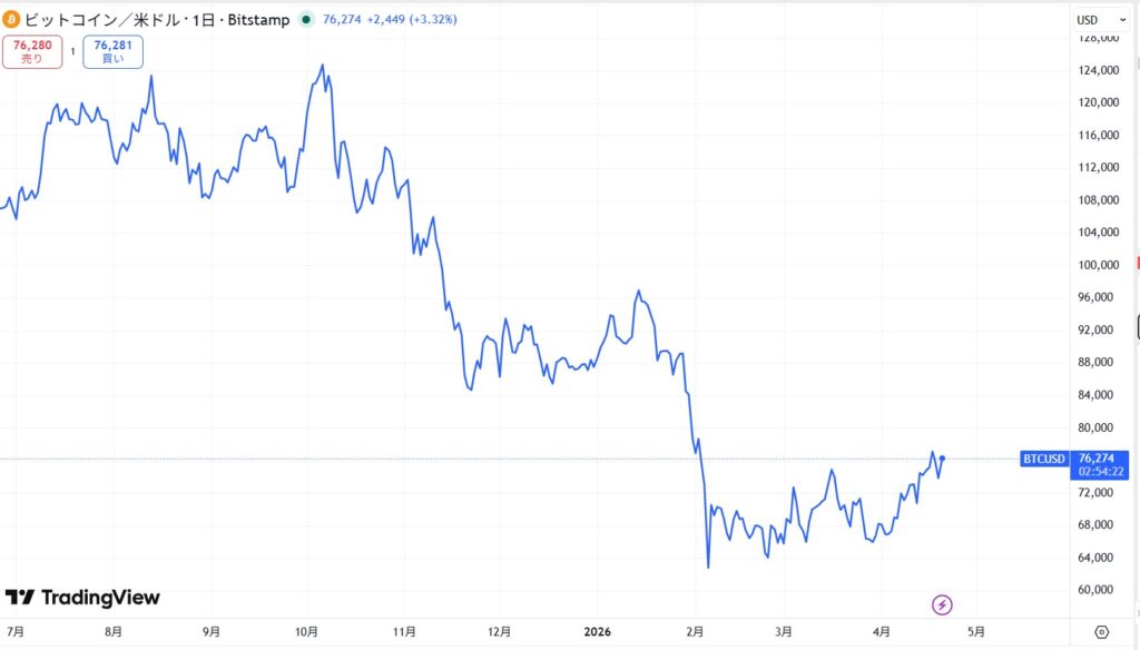 【2026年4月最新】今日の仮想通貨の暴落/下落の原因は？