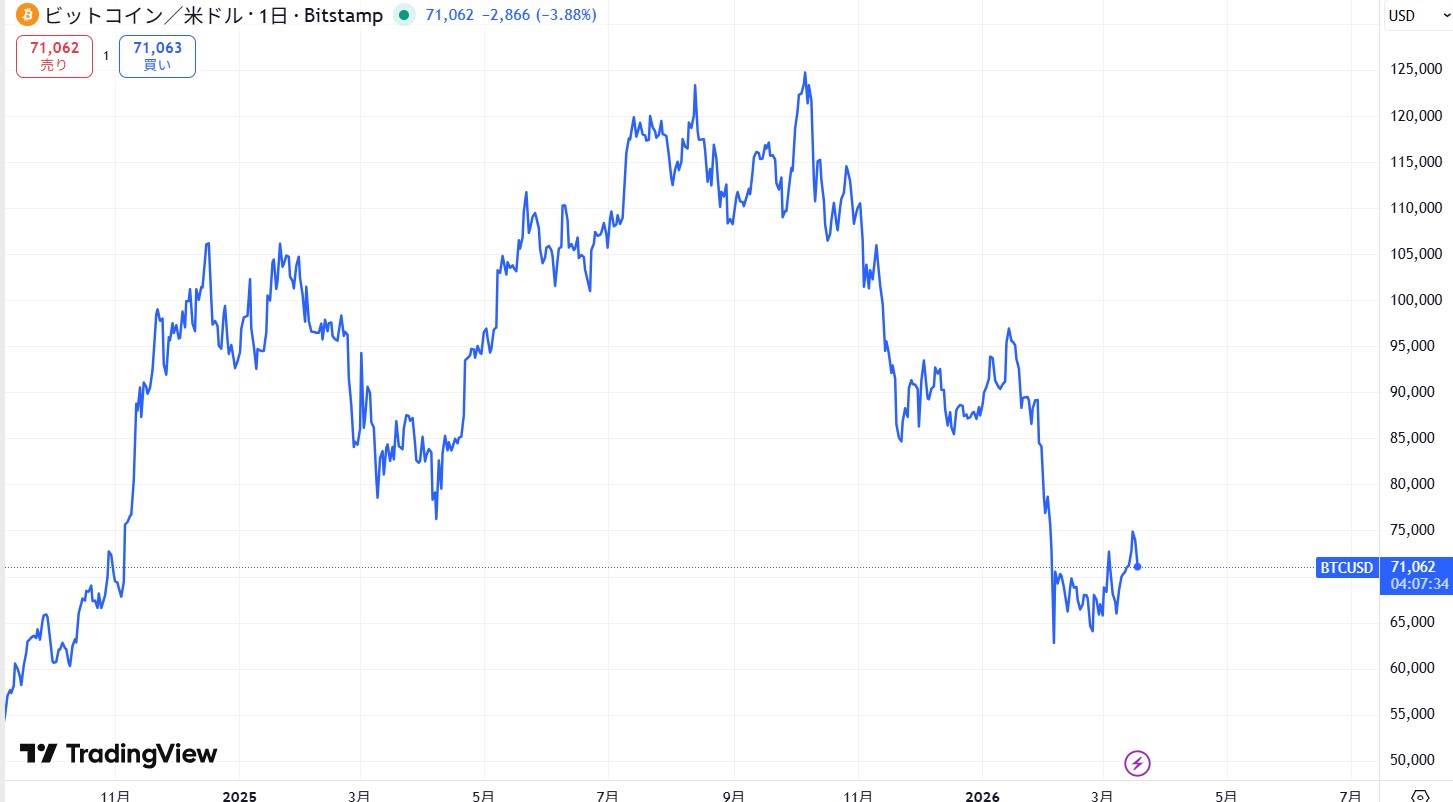 2026年3月時点のビットコイン(BTC)の価格動向