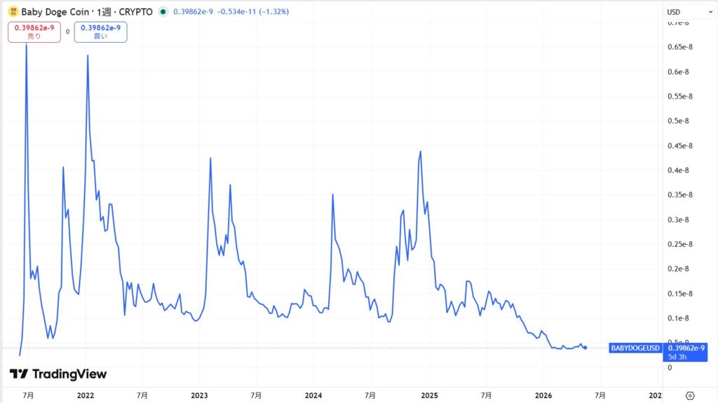 仮想通貨BabyDoge(BabyDogeCoin)の価格動向