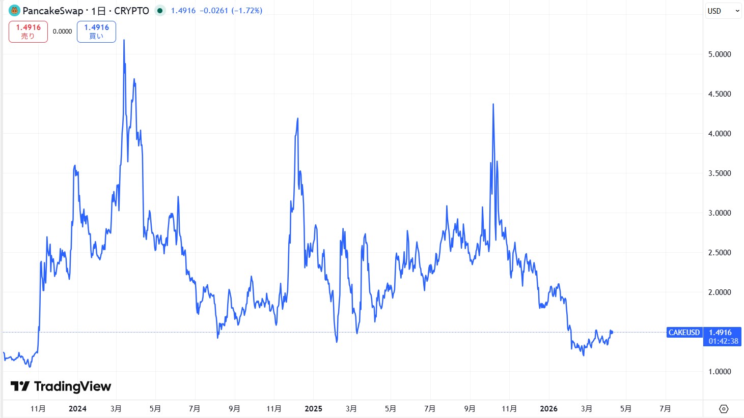 直近の価格動向