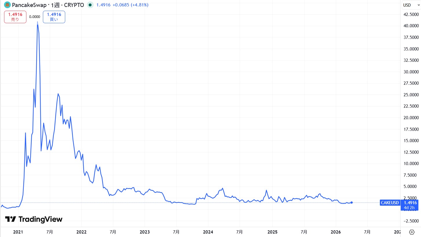CAKE(ケーキ)の価格動向/推移