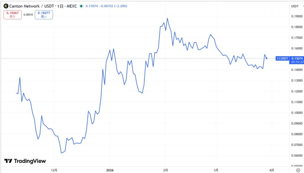 仮想通貨CCの価格動向