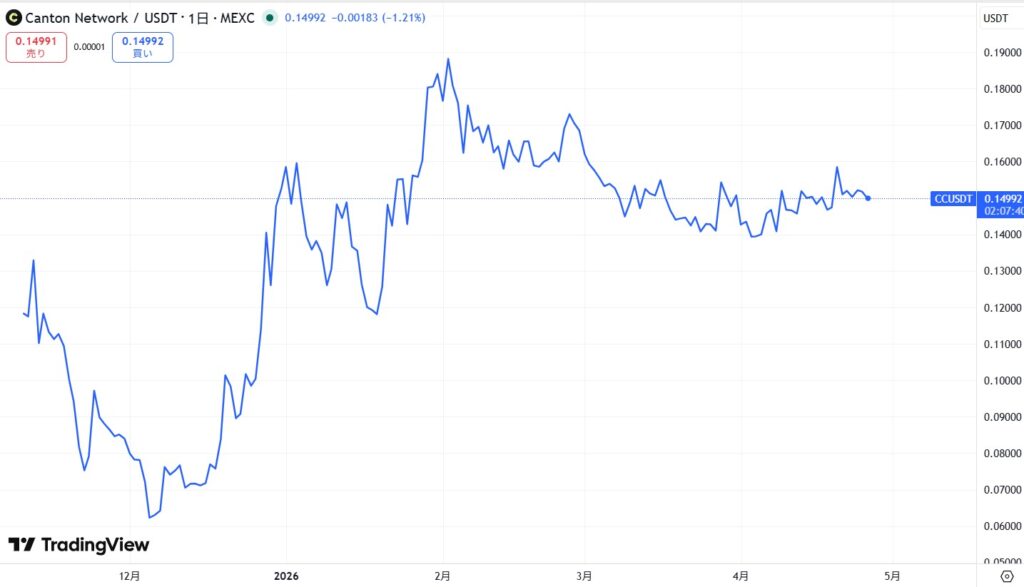 仮想通貨CCの価格動向